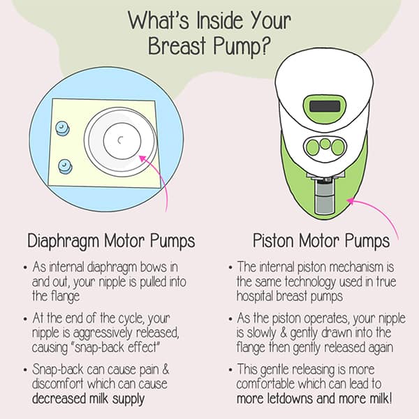 Ardo Piston_vs_Diaphragm